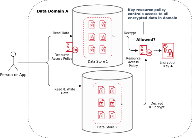 Manage access control for entire data domain using KMS